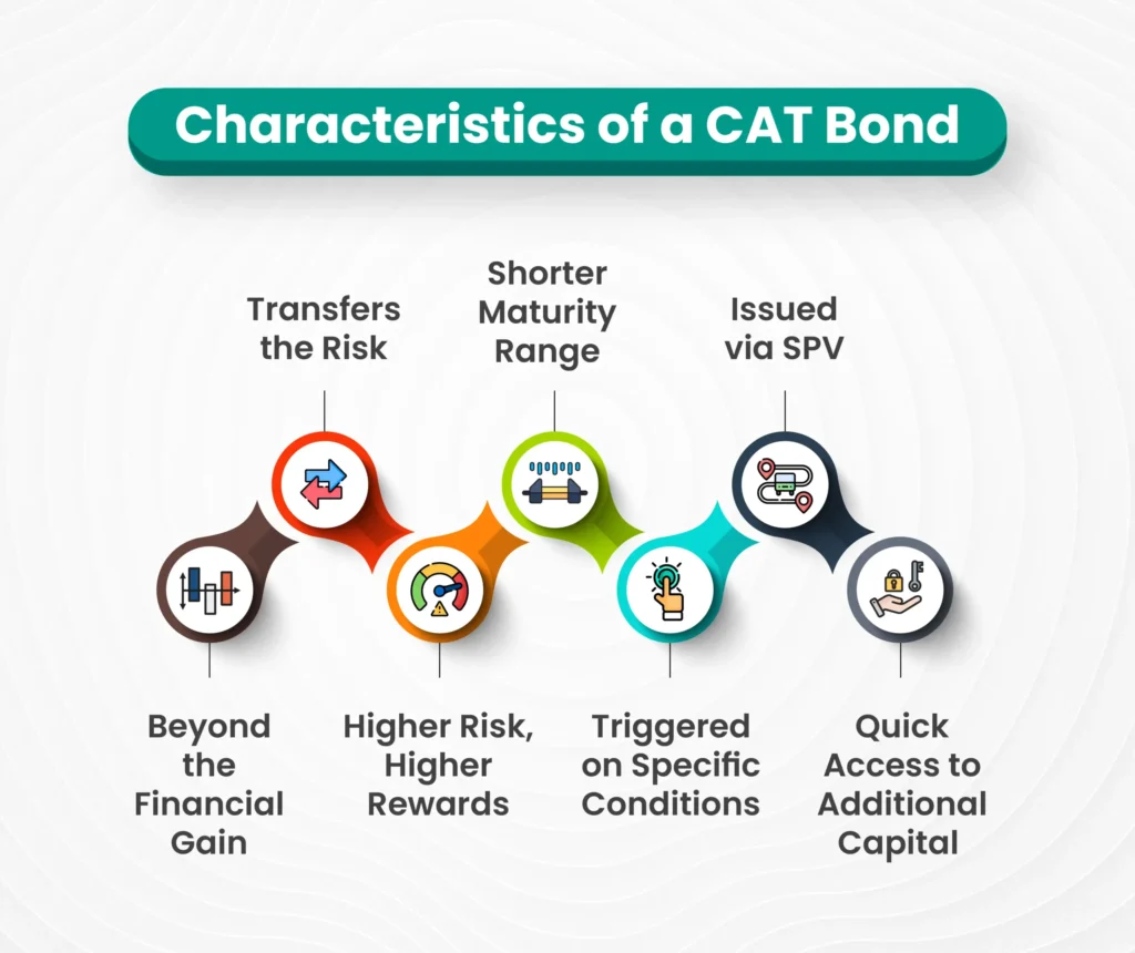 Catastrophe Bonds ( CAT Bonds)