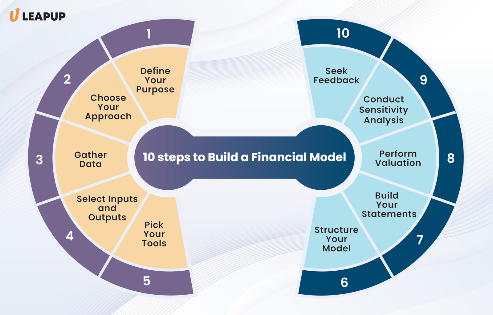 How to Build a Financial Model? - LeapUp Edutech